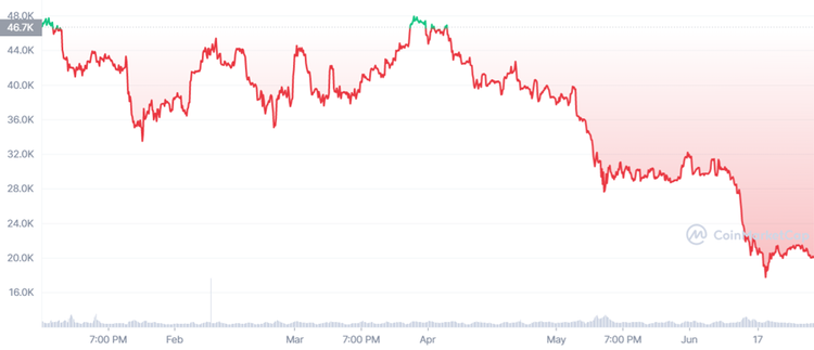 Deutsch Bank dự báo giá Bitcoin hồi về 28.000 USD vào cuối năm ảnh 1