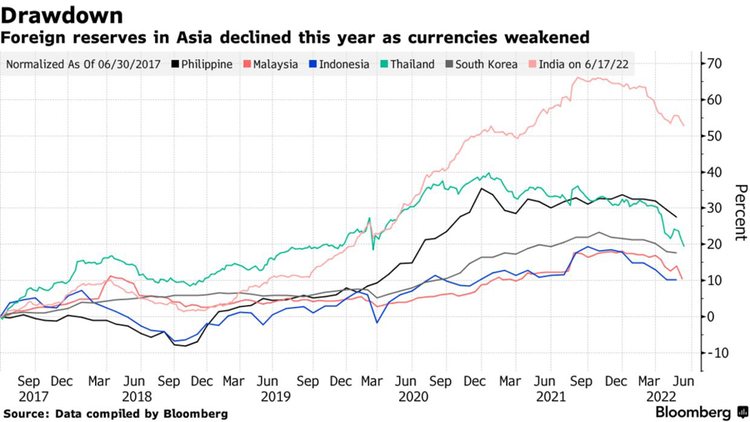 Các ngân hàng trung ương châu Á chi hàng tỷ USD bảo vệ tỷ giá đồng nội tệ ảnh 1