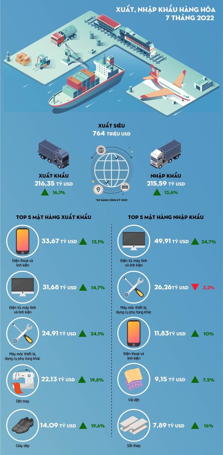 [Infographic] 7 tháng đầu năm 2022, Việt Nam ước tính xuất siêu 764 triệu USD ảnh 1