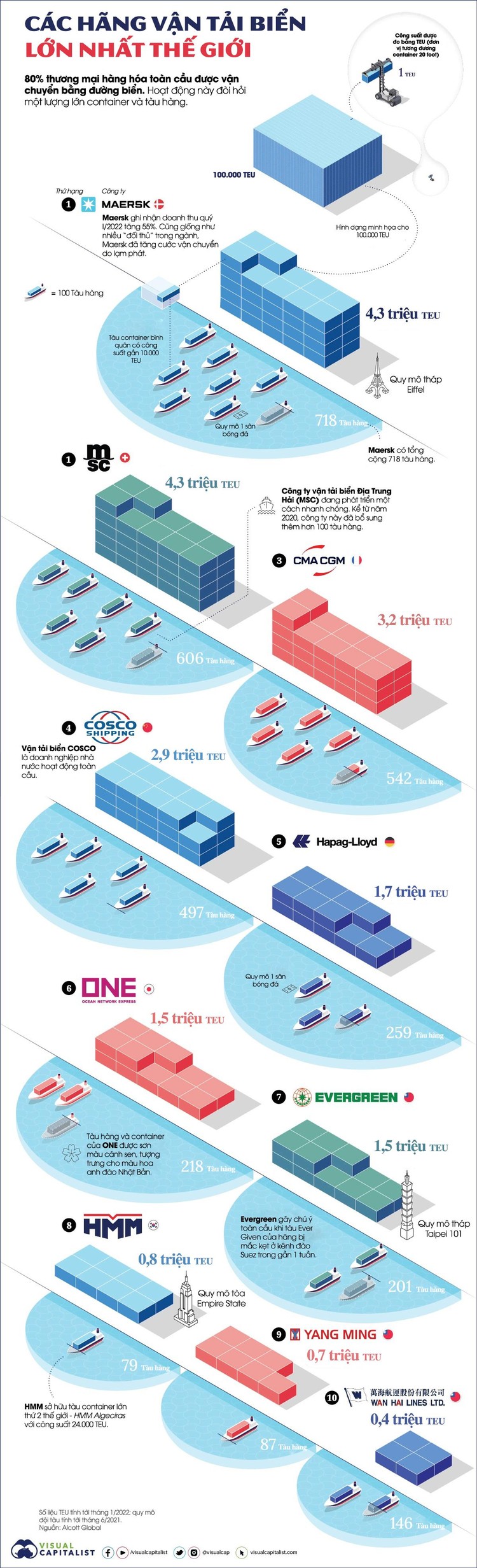 [Infographic] Những hãng vận tải biển lớn nhất thế giới ảnh 1