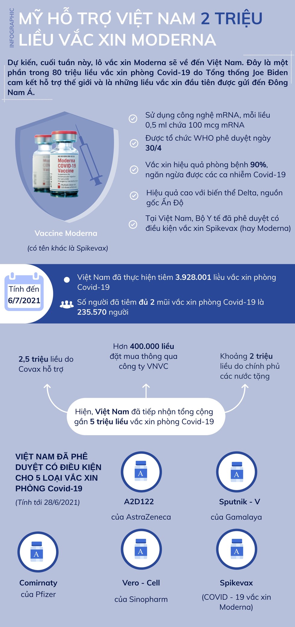 Infographic: 2 triệu liều vắc xin Moderna của Mỹ sắp về Việt Nam ảnh 1