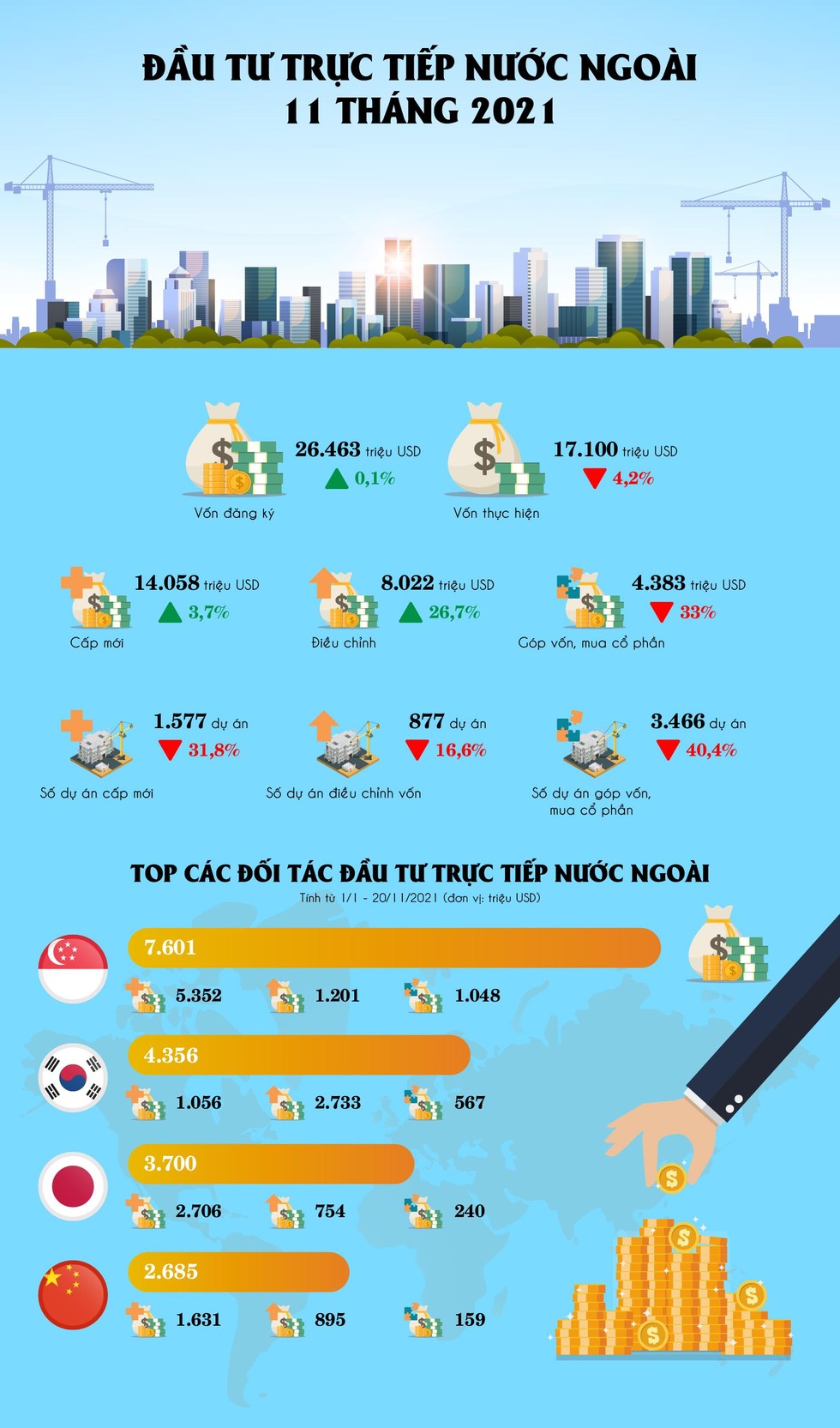 [Infographic] 11 tháng 2021, thu hút FDI đạt 26,46 tỷ USD ảnh 1