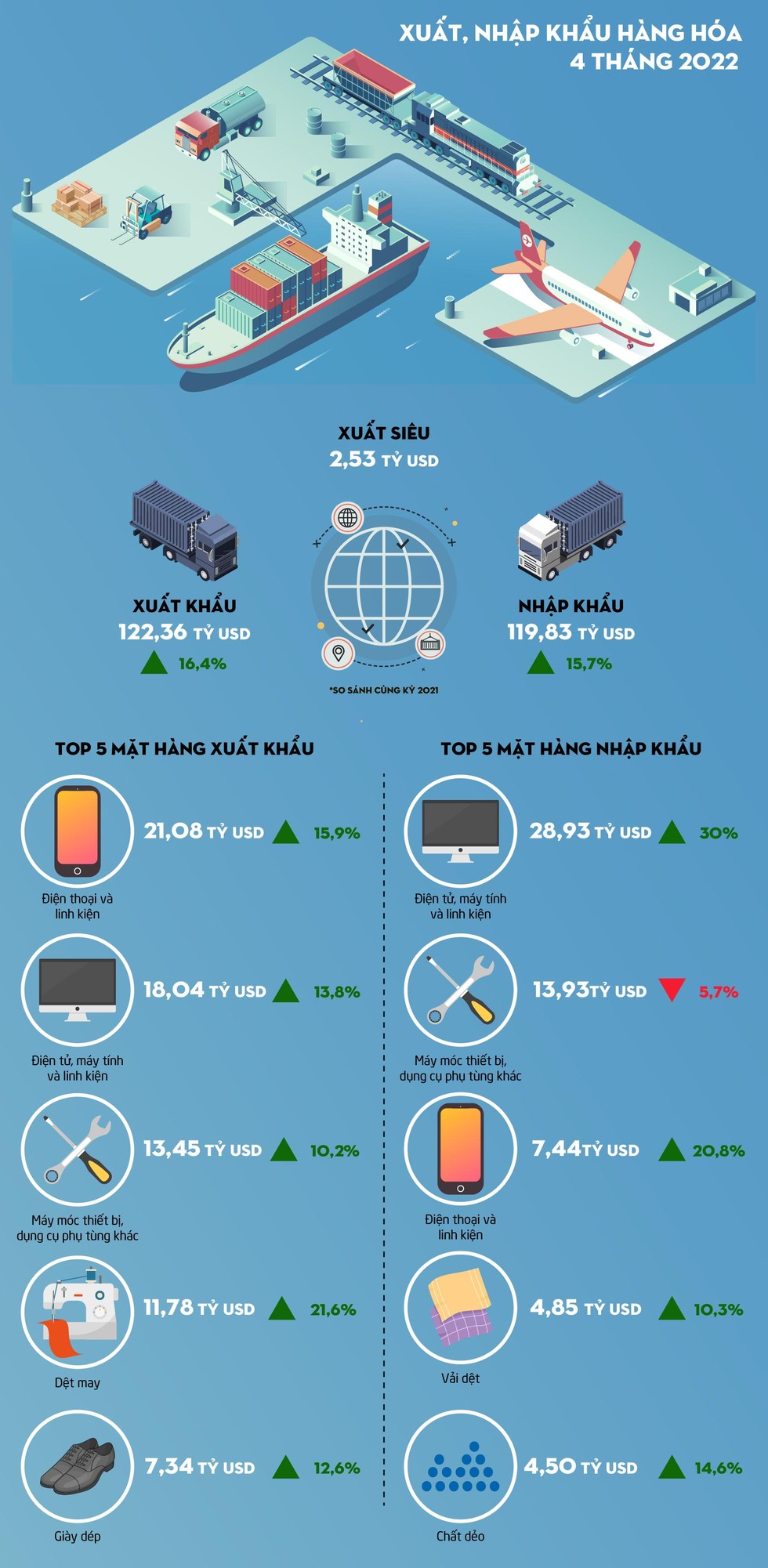 [Infographic] 4 tháng 2022, Việt Nam ước tính xuất siêu 2,53 tỷ USD ảnh 1
