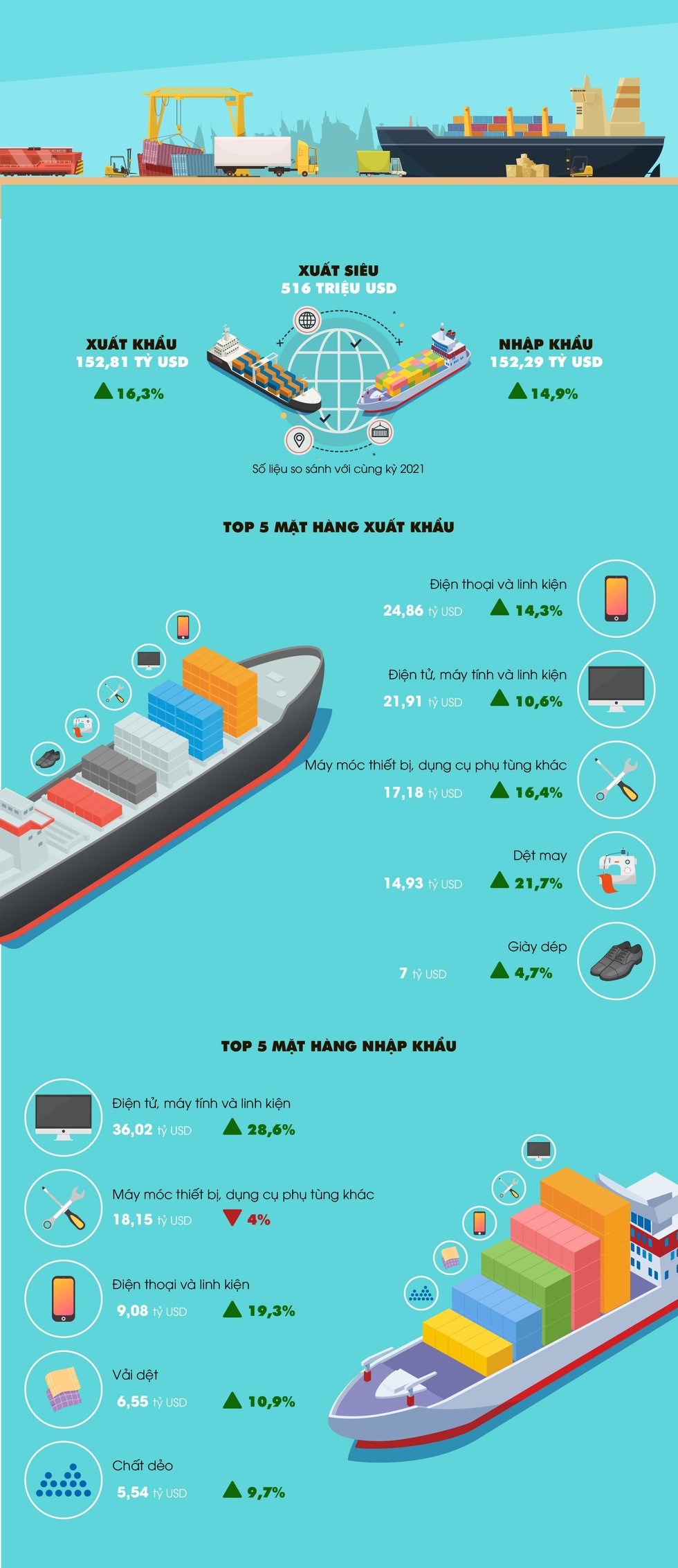 [Infographic] Tình hình xuất nhập khẩu hàng hóa 5 tháng đầu năm ảnh 1