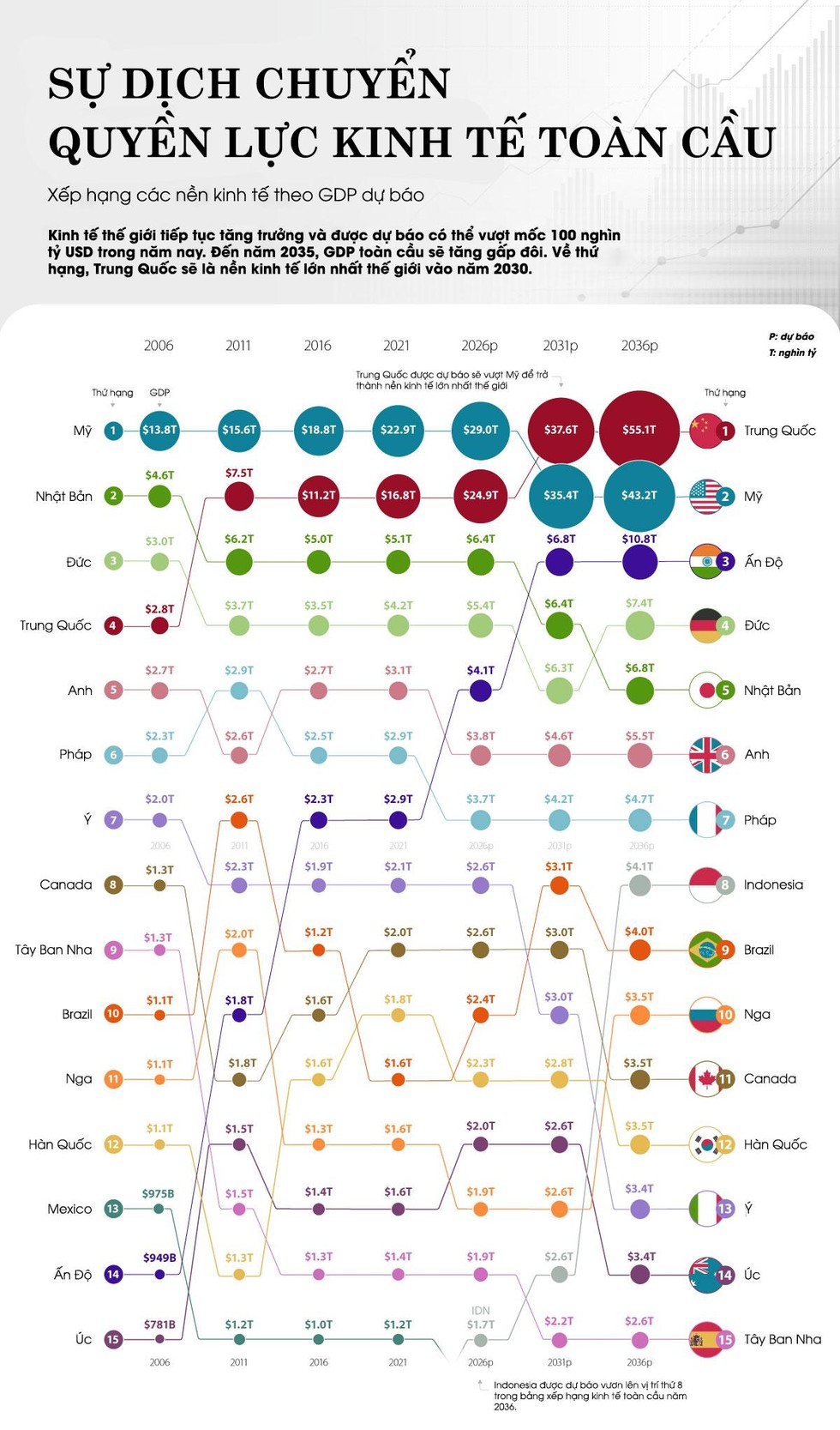 [Infographic] Sự dịch chuyển quyền lực kinh tế toàn cầu ảnh 1